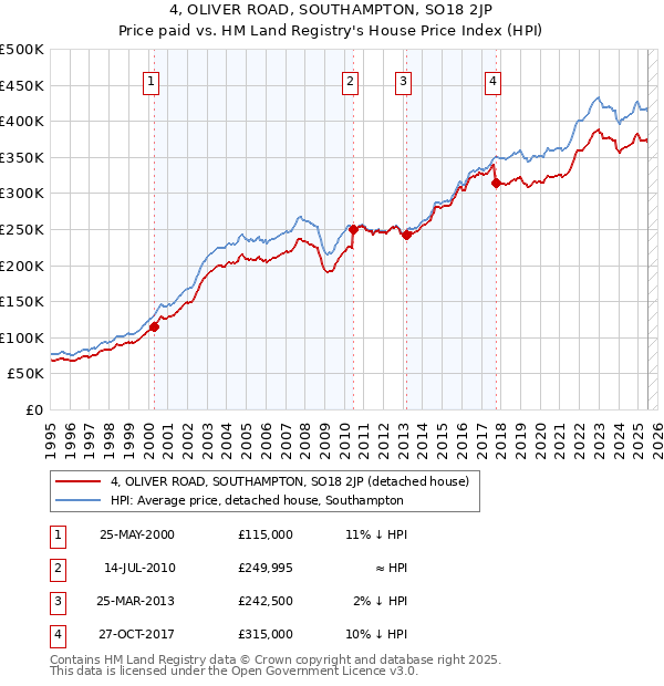 4, OLIVER ROAD, SOUTHAMPTON, SO18 2JP: Price paid vs HM Land Registry's House Price Index