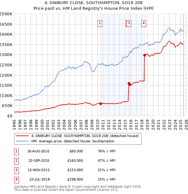 4, ONIBURY CLOSE, SOUTHAMPTON, SO18 2DE: Price paid vs HM Land Registry's House Price Index