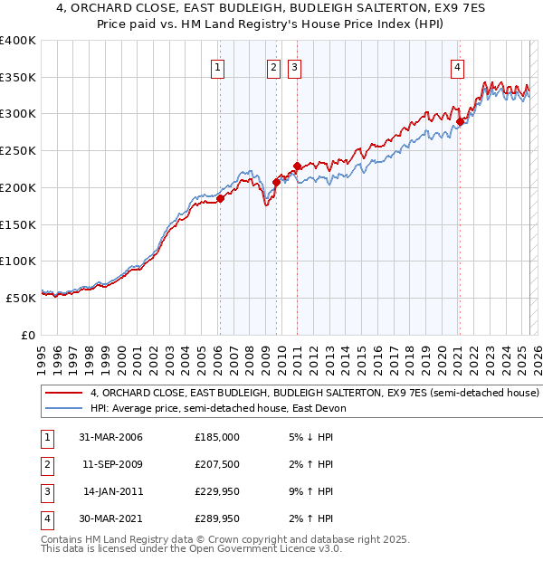 4, ORCHARD CLOSE, EAST BUDLEIGH, BUDLEIGH SALTERTON, EX9 7ES: Price paid vs HM Land Registry's House Price Index