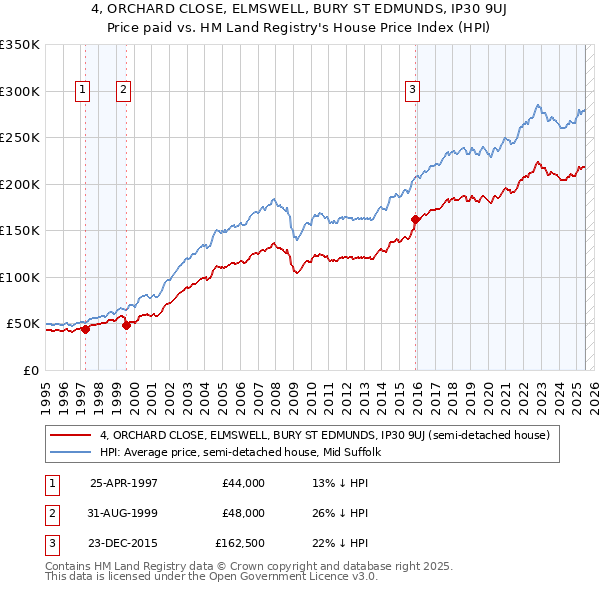 4, ORCHARD CLOSE, ELMSWELL, BURY ST EDMUNDS, IP30 9UJ: Price paid vs HM Land Registry's House Price Index