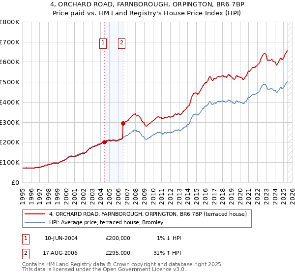 4, ORCHARD ROAD, FARNBOROUGH, ORPINGTON, BR6 7BP: Price paid vs HM Land Registry's House Price Index