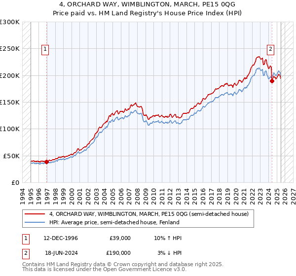 4, ORCHARD WAY, WIMBLINGTON, MARCH, PE15 0QG: Price paid vs HM Land Registry's House Price Index