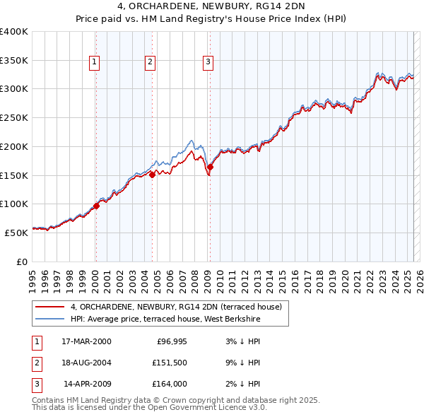 4, ORCHARDENE, NEWBURY, RG14 2DN: Price paid vs HM Land Registry's House Price Index