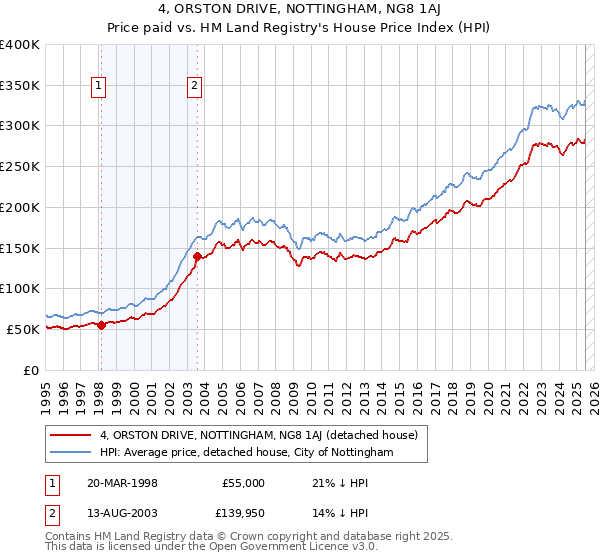 4, ORSTON DRIVE, NOTTINGHAM, NG8 1AJ: Price paid vs HM Land Registry's House Price Index