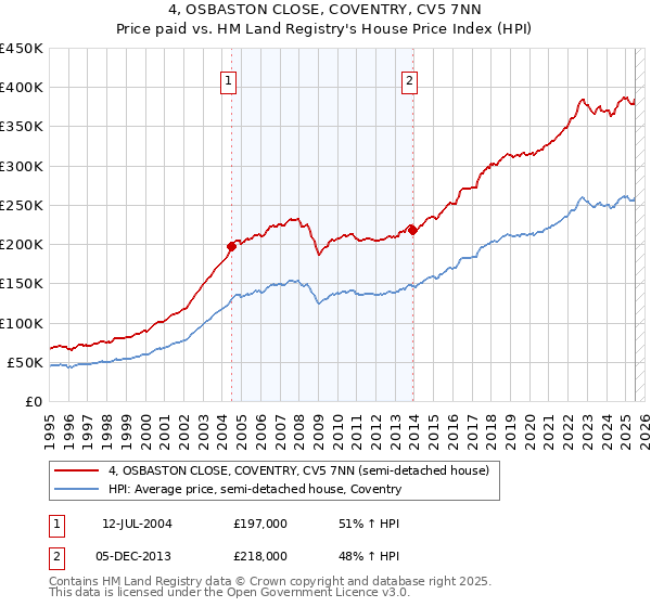 4, OSBASTON CLOSE, COVENTRY, CV5 7NN: Price paid vs HM Land Registry's House Price Index