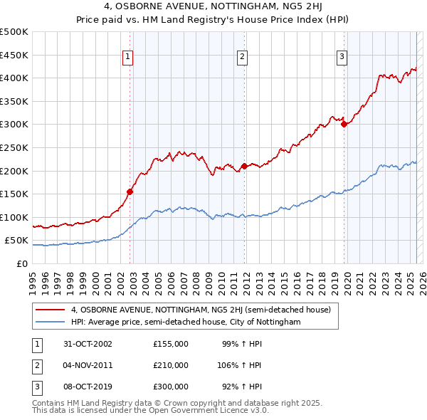 4, OSBORNE AVENUE, NOTTINGHAM, NG5 2HJ: Price paid vs HM Land Registry's House Price Index