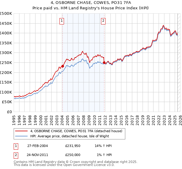 4, OSBORNE CHASE, COWES, PO31 7FA: Price paid vs HM Land Registry's House Price Index
