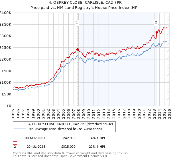 4, OSPREY CLOSE, CARLISLE, CA2 7PR: Price paid vs HM Land Registry's House Price Index
