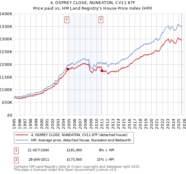 4, OSPREY CLOSE, NUNEATON, CV11 6TF: Price paid vs HM Land Registry's House Price Index