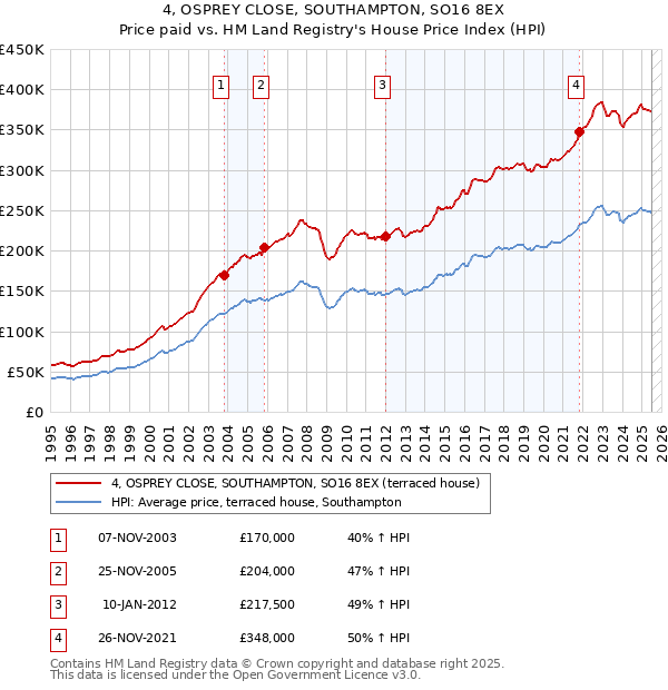 4, OSPREY CLOSE, SOUTHAMPTON, SO16 8EX: Price paid vs HM Land Registry's House Price Index
