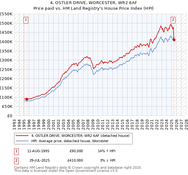 4, OSTLER DRIVE, WORCESTER, WR2 6AF: Price paid vs HM Land Registry's House Price Index