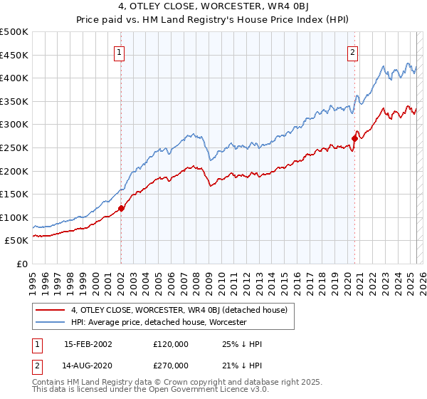 4, OTLEY CLOSE, WORCESTER, WR4 0BJ: Price paid vs HM Land Registry's House Price Index