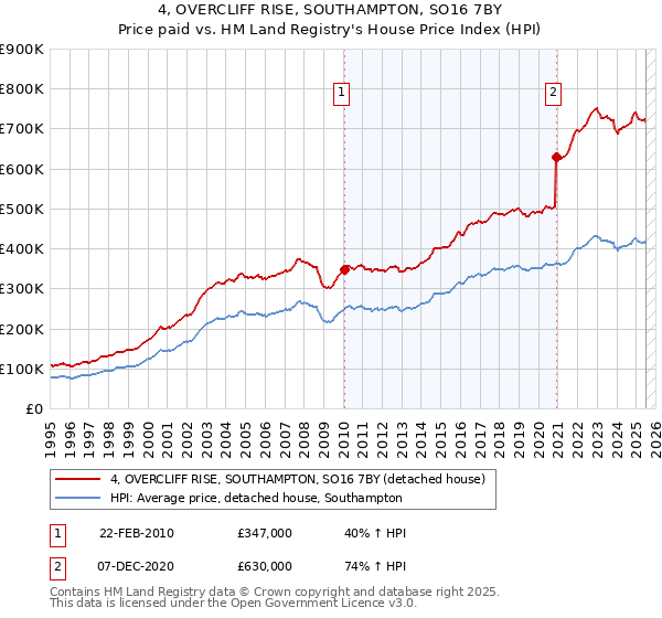 4, OVERCLIFF RISE, SOUTHAMPTON, SO16 7BY: Price paid vs HM Land Registry's House Price Index