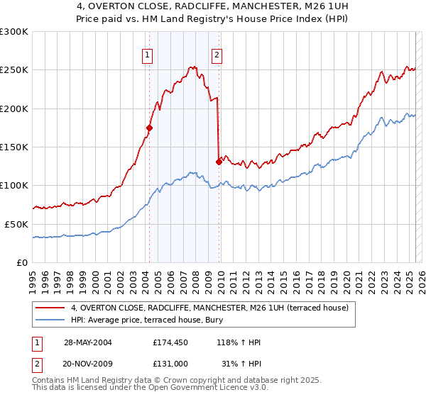 4, OVERTON CLOSE, RADCLIFFE, MANCHESTER, M26 1UH: Price paid vs HM Land Registry's House Price Index