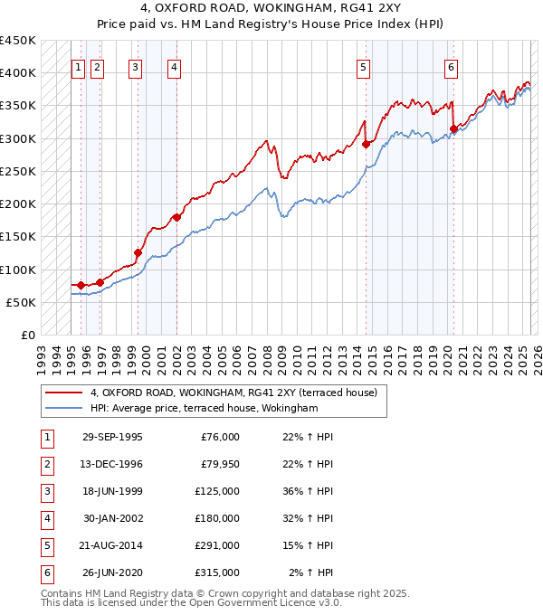 4, OXFORD ROAD, WOKINGHAM, RG41 2XY: Price paid vs HM Land Registry's House Price Index