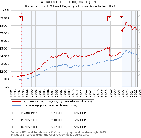 4, OXLEA CLOSE, TORQUAY, TQ1 2HB: Price paid vs HM Land Registry's House Price Index