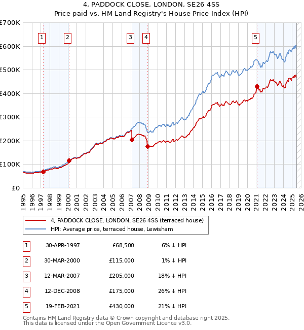 4, PADDOCK CLOSE, LONDON, SE26 4SS: Price paid vs HM Land Registry's House Price Index