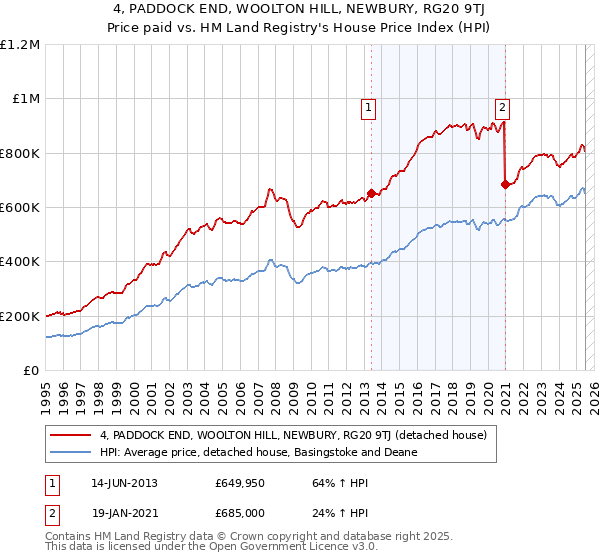 4, PADDOCK END, WOOLTON HILL, NEWBURY, RG20 9TJ: Price paid vs HM Land Registry's House Price Index