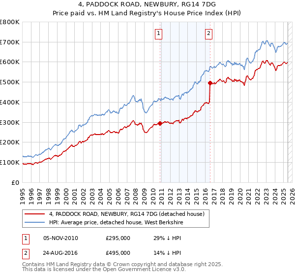 4, PADDOCK ROAD, NEWBURY, RG14 7DG: Price paid vs HM Land Registry's House Price Index