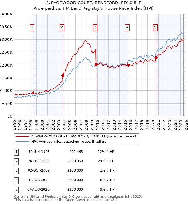 4, PAGEWOOD COURT, BRADFORD, BD10 8LF: Price paid vs HM Land Registry's House Price Index