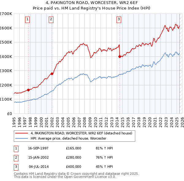 4, PAKINGTON ROAD, WORCESTER, WR2 6EF: Price paid vs HM Land Registry's House Price Index