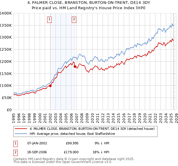 4, PALMER CLOSE, BRANSTON, BURTON-ON-TRENT, DE14 3DY: Price paid vs HM Land Registry's House Price Index