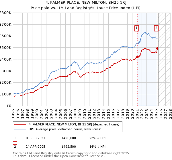 4, PALMER PLACE, NEW MILTON, BH25 5RJ: Price paid vs HM Land Registry's House Price Index