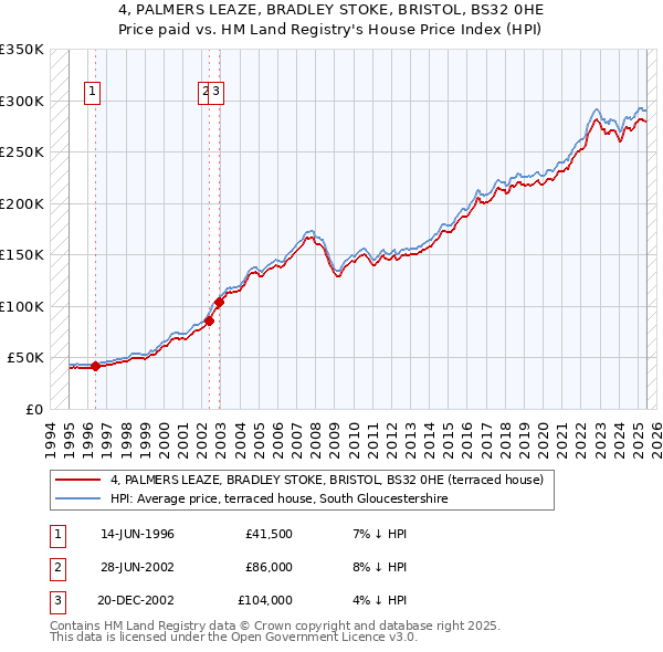 4, PALMERS LEAZE, BRADLEY STOKE, BRISTOL, BS32 0HE: Price paid vs HM Land Registry's House Price Index