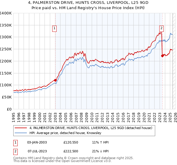 4, PALMERSTON DRIVE, HUNTS CROSS, LIVERPOOL, L25 9GD: Price paid vs HM Land Registry's House Price Index