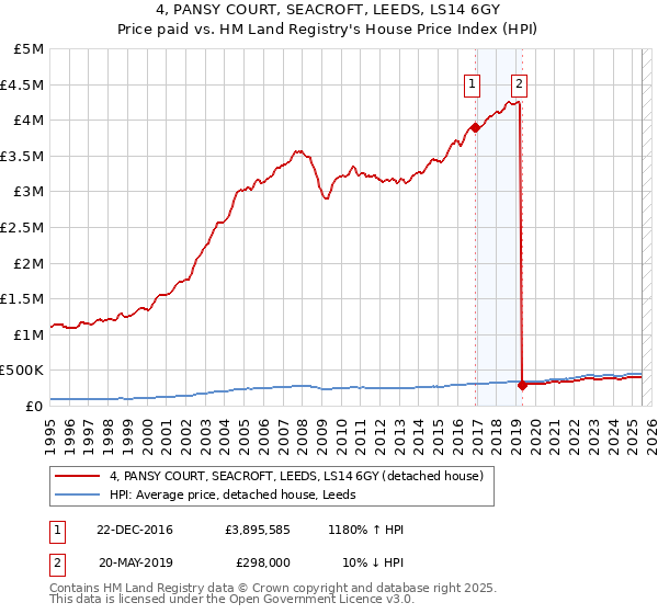 4, PANSY COURT, SEACROFT, LEEDS, LS14 6GY: Price paid vs HM Land Registry's House Price Index