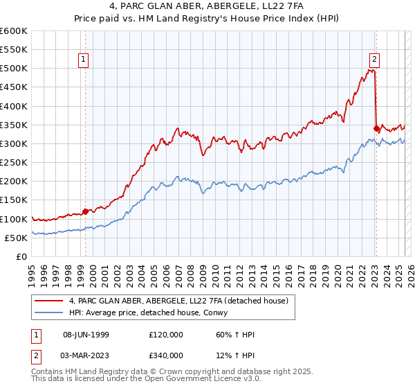 4, PARC GLAN ABER, ABERGELE, LL22 7FA: Price paid vs HM Land Registry's House Price Index