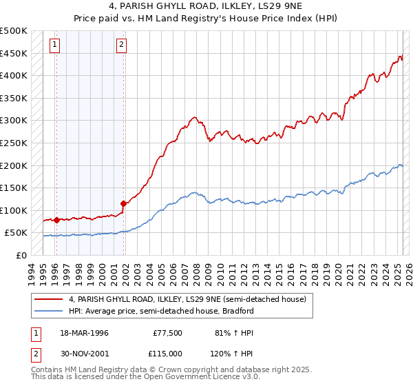 4, PARISH GHYLL ROAD, ILKLEY, LS29 9NE: Price paid vs HM Land Registry's House Price Index
