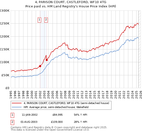 4, PARISON COURT, CASTLEFORD, WF10 4TG: Price paid vs HM Land Registry's House Price Index