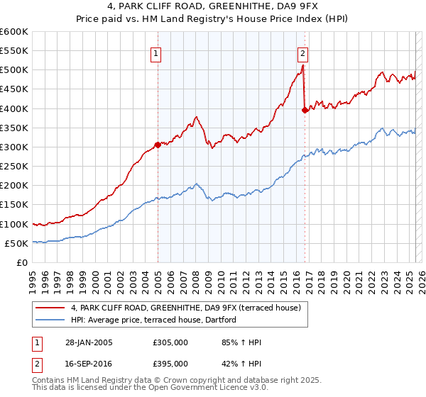 4, PARK CLIFF ROAD, GREENHITHE, DA9 9FX: Price paid vs HM Land Registry's House Price Index
