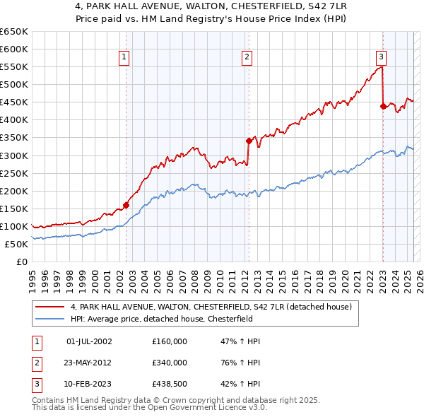 4, PARK HALL AVENUE, WALTON, CHESTERFIELD, S42 7LR: Price paid vs HM Land Registry's House Price Index