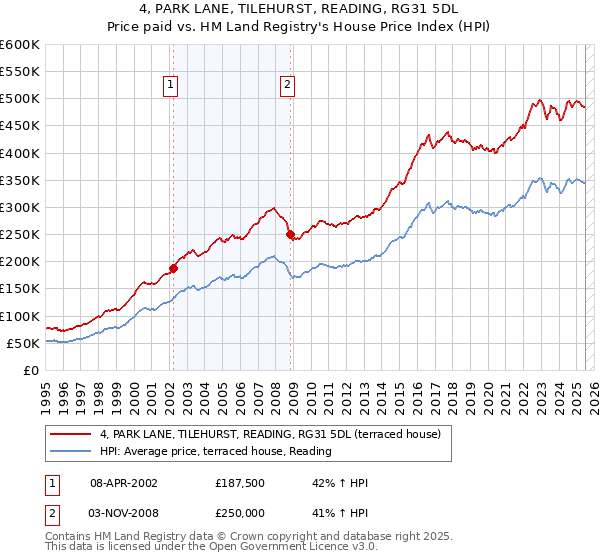 4, PARK LANE, TILEHURST, READING, RG31 5DL: Price paid vs HM Land Registry's House Price Index