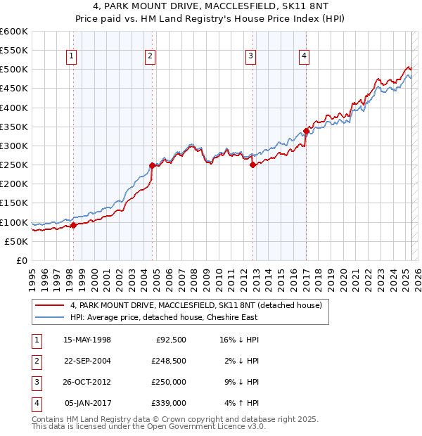 4, PARK MOUNT DRIVE, MACCLESFIELD, SK11 8NT: Price paid vs HM Land Registry's House Price Index