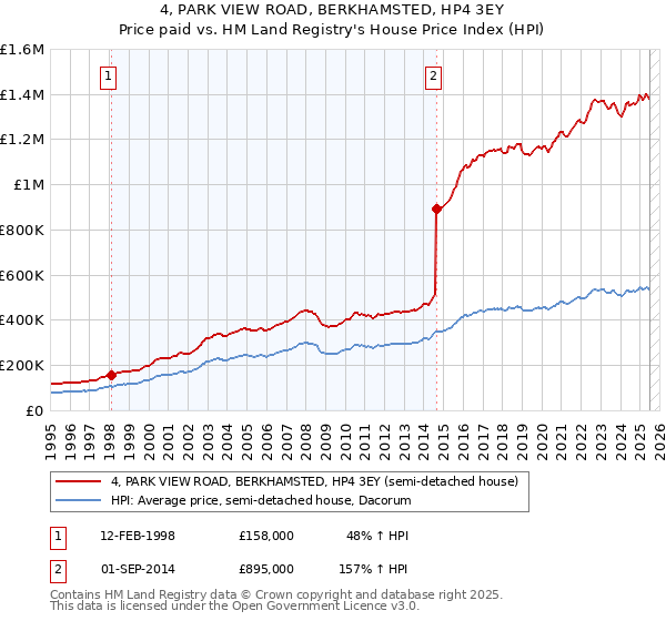 4, PARK VIEW ROAD, BERKHAMSTED, HP4 3EY: Price paid vs HM Land Registry's House Price Index