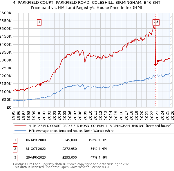 4, PARKFIELD COURT, PARKFIELD ROAD, COLESHILL, BIRMINGHAM, B46 3NT: Price paid vs HM Land Registry's House Price Index