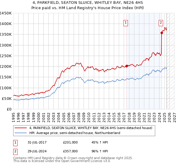 4, PARKFIELD, SEATON SLUICE, WHITLEY BAY, NE26 4HS: Price paid vs HM Land Registry's House Price Index