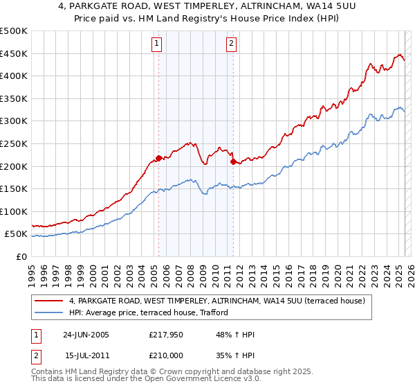 4, PARKGATE ROAD, WEST TIMPERLEY, ALTRINCHAM, WA14 5UU: Price paid vs HM Land Registry's House Price Index