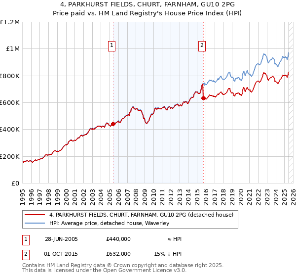 4, PARKHURST FIELDS, CHURT, FARNHAM, GU10 2PG: Price paid vs HM Land Registry's House Price Index