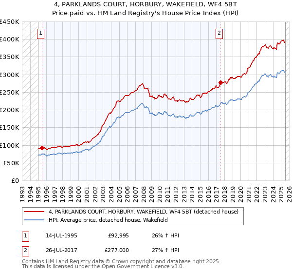 4, PARKLANDS COURT, HORBURY, WAKEFIELD, WF4 5BT: Price paid vs HM Land Registry's House Price Index