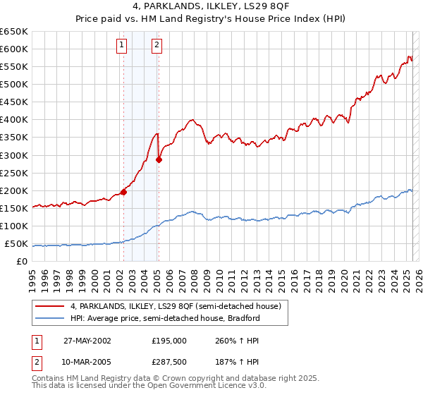 4, PARKLANDS, ILKLEY, LS29 8QF: Price paid vs HM Land Registry's House Price Index