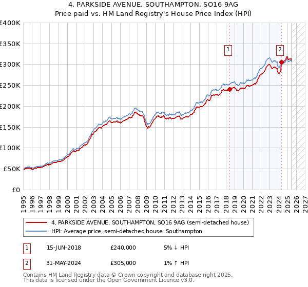 4, PARKSIDE AVENUE, SOUTHAMPTON, SO16 9AG: Price paid vs HM Land Registry's House Price Index