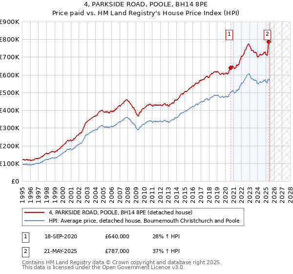 4, PARKSIDE ROAD, POOLE, BH14 8PE: Price paid vs HM Land Registry's House Price Index