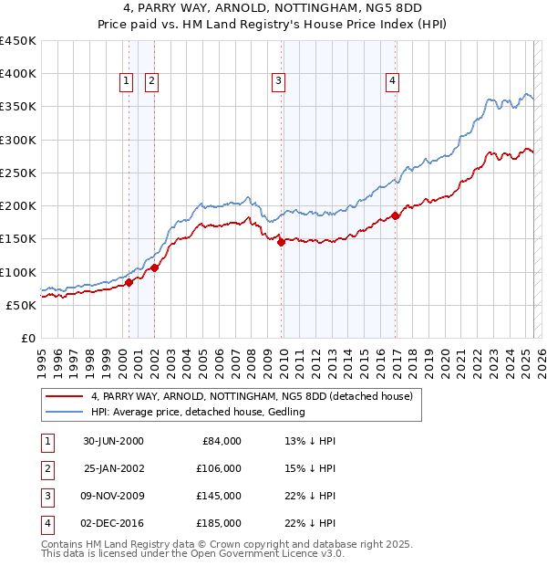 4, PARRY WAY, ARNOLD, NOTTINGHAM, NG5 8DD: Price paid vs HM Land Registry's House Price Index