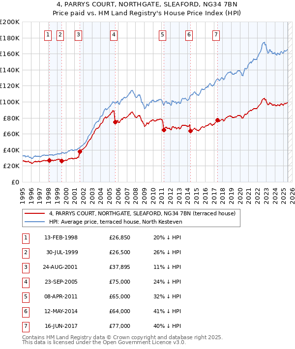 4, PARRYS COURT, NORTHGATE, SLEAFORD, NG34 7BN: Price paid vs HM Land Registry's House Price Index
