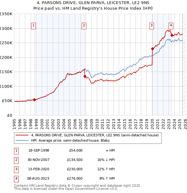 4, PARSONS DRIVE, GLEN PARVA, LEICESTER, LE2 9NS: Price paid vs HM Land Registry's House Price Index