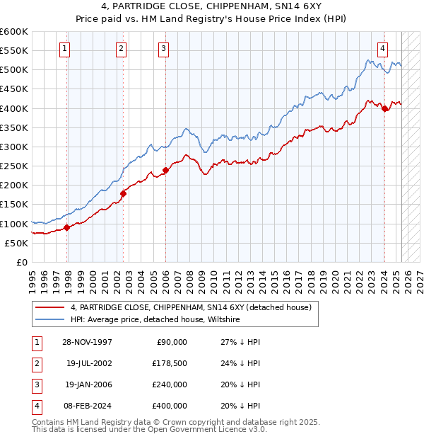4, PARTRIDGE CLOSE, CHIPPENHAM, SN14 6XY: Price paid vs HM Land Registry's House Price Index